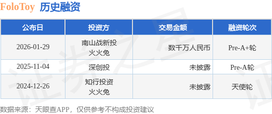 【投融资动态】FoloToyPre-A+轮融资，融资额数千万人民币，投资方为南山战新投、火火兔等