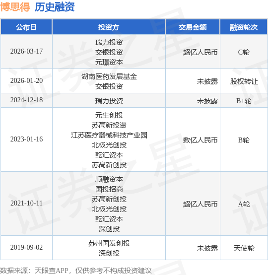 【投融资动态】博思得C轮融资，融资额超亿人民币，投资方为瑞力投资、交银投资等
