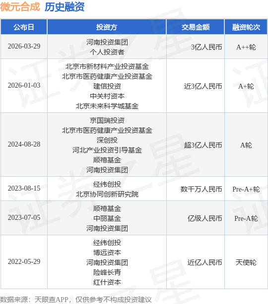 【投融资动态】微元合成A++轮融资，融资额3亿人民币，投资方为河南投资集团、个人投资者等