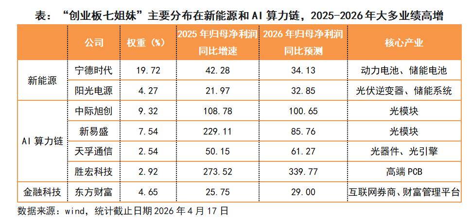 “创业板七姐妹”火了，普通投资者怎么上车？