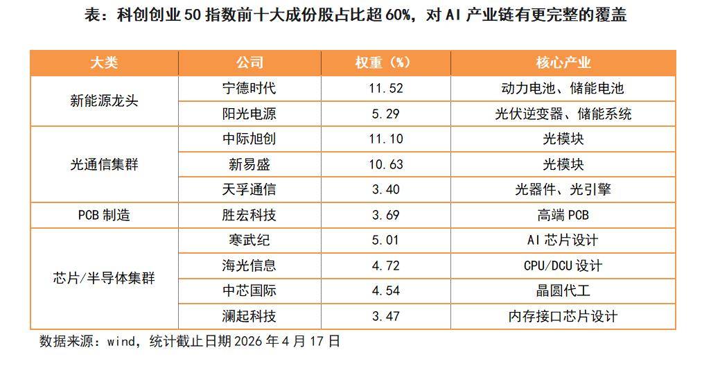 “创业板七姐妹”火了，普通投资者怎么上车？