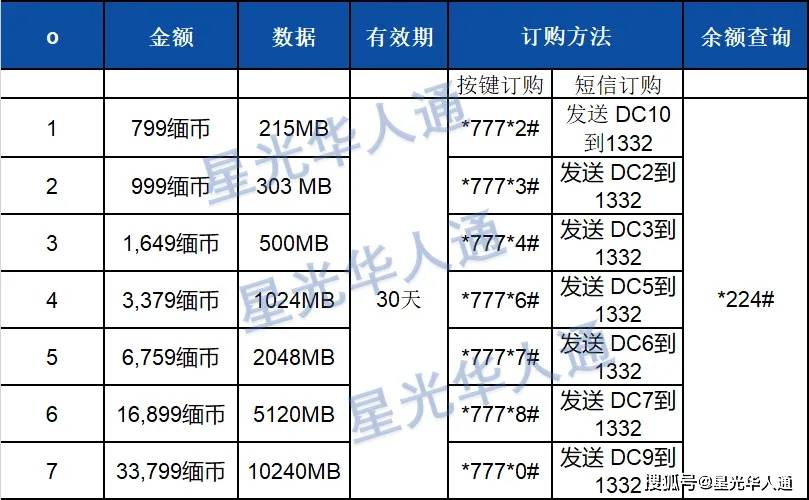 缅甸话费充值优惠1万缅币仅19.8元|2026缅甸MPT话费流量充值攻略 | 官网 | APP | 话费流量余额查询 | 话费购买流量 | 中文充值平台