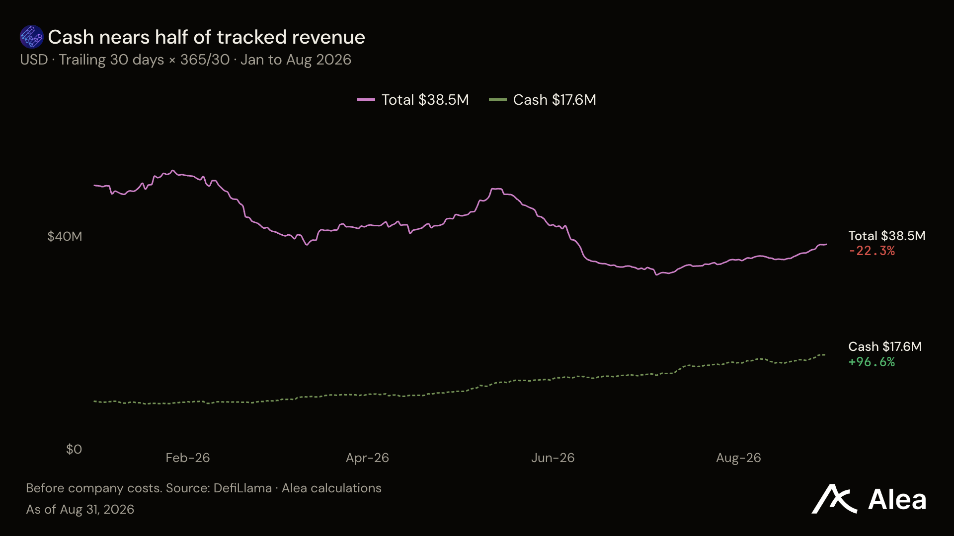 Ether.fi Cash 交易额破亿，ETHFI 回购提案成价格关键变量